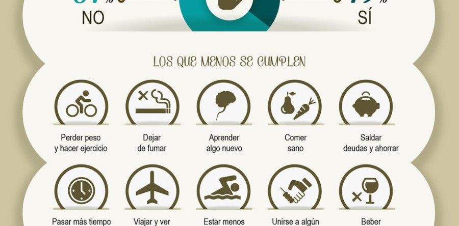 ¿Cuáles son los propósitos de año nuevo que menos se cumplen?