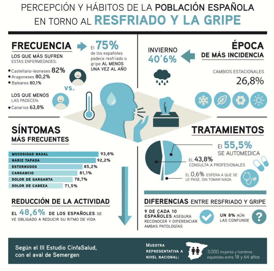 Infografía Gripe Resfriado